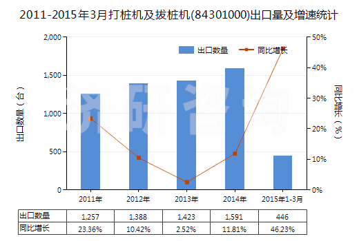 2011-2015年3月打樁機(jī)及拔樁機(jī)(84301000)出口量及增速統(tǒng)計(jì) 2011-2015年3月打樁機(jī)及拔樁機(jī)(84301000)出口量及增速統(tǒng)計(jì)